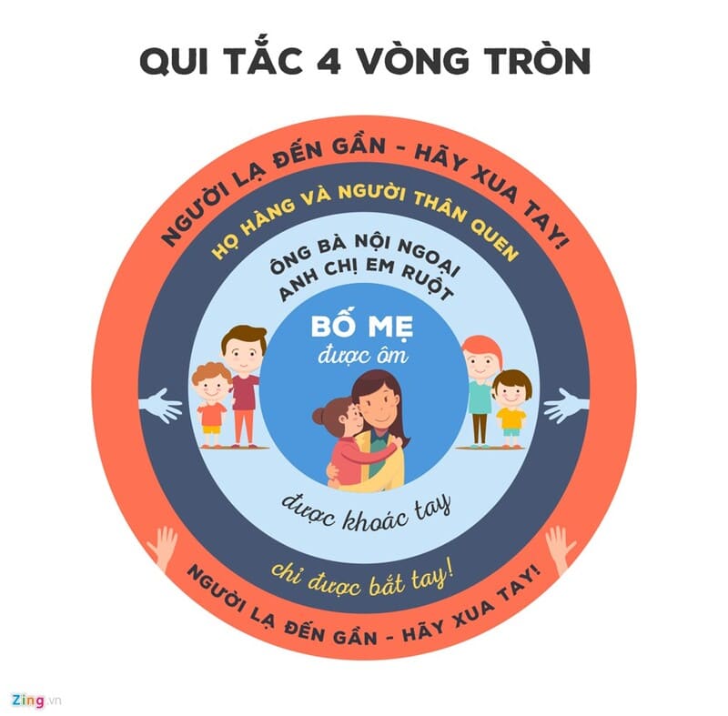 Quy tắc 4 vòng tròn giúp phòng chống xâm hại trẻ em