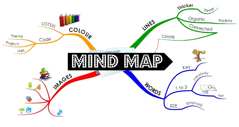 Phương pháp dạy dỗ học tập tích đặc biệt vì chưng Mindmap