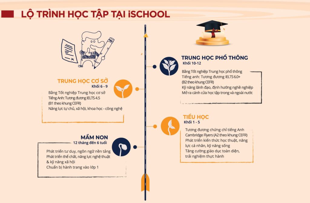 Lộ trình chương trình giáo dục tại iSchool Ninh Thuận được xây dựng bài bản giúp trẻ định hướng và phát triển bản thân ngay từ nhỏ nắm bắt kiến thức và áp dụng vào bài học thực tế một cách tối ưu