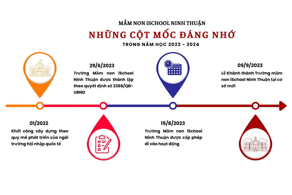 Những cột mốc đáng nhớ của Khối Mầm non iSchool Ninh Thuận