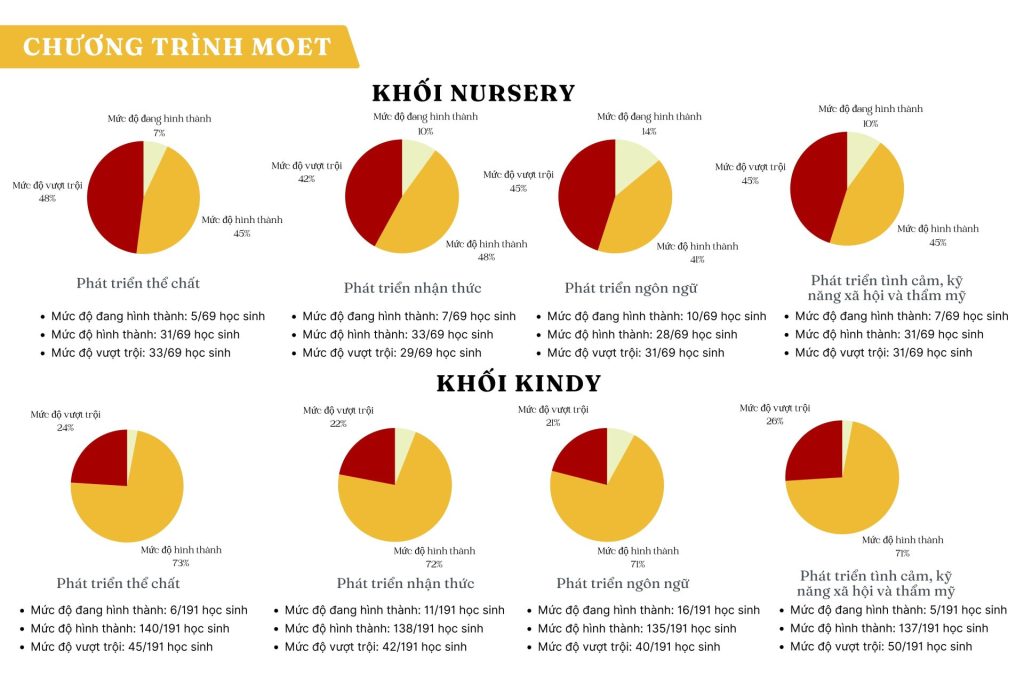 Kết quả thực hiện chương trình MOET của học sinh khối mầm non trong năm học 2023 - 2024