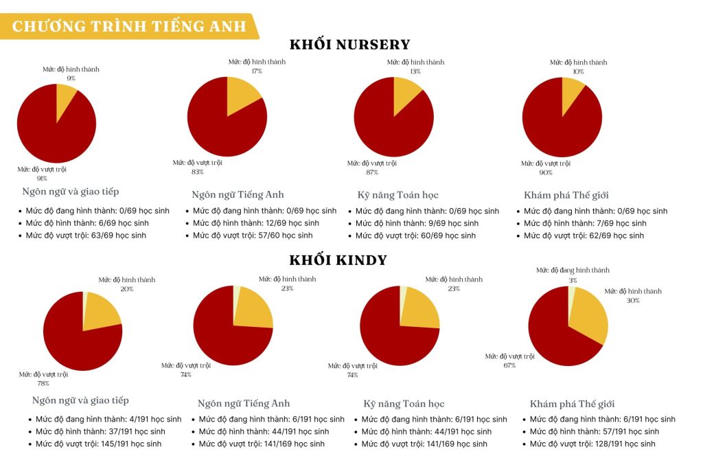Kết quả thực hiện chương trình Tiếng Anh của khối mầm non