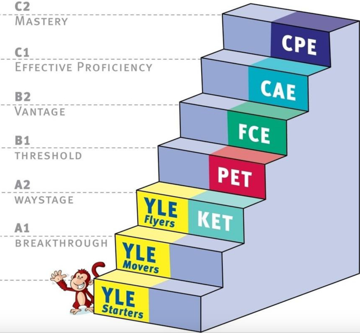 Các cấp độ của chứng chỉ Cambridge