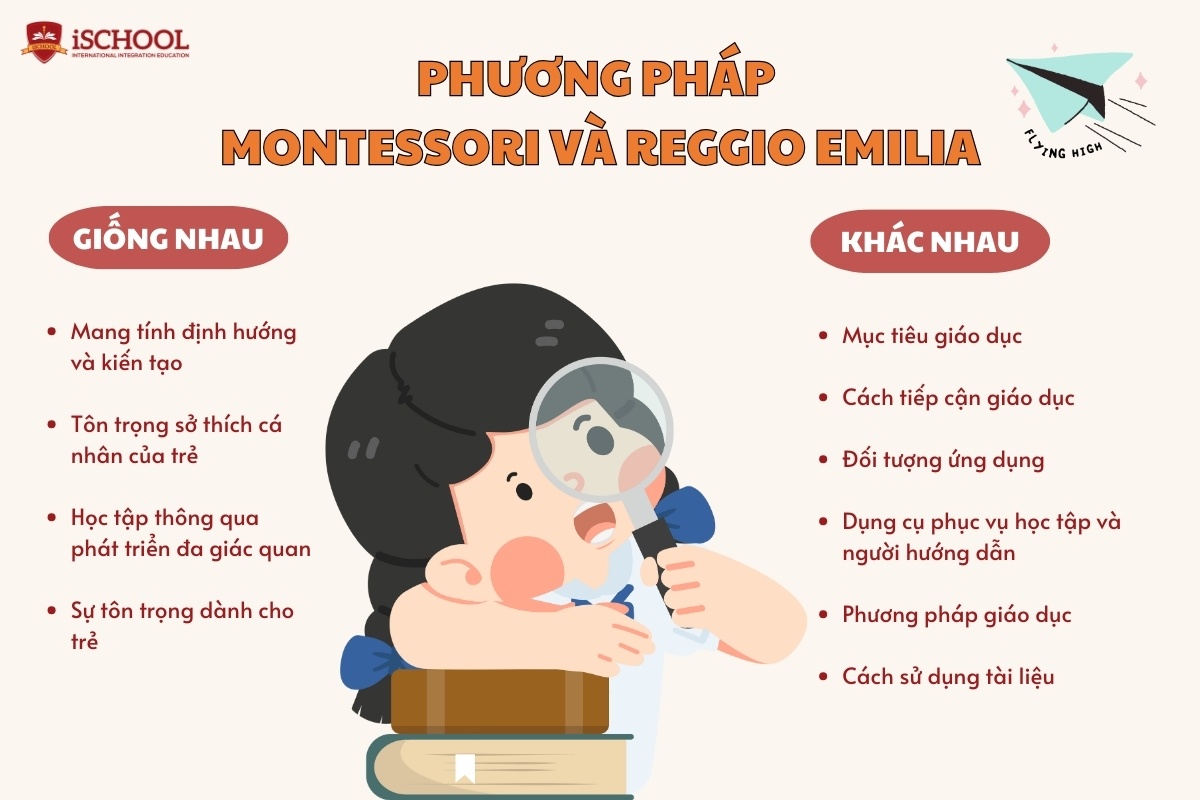 Phương pháp Montessori và Reggio Emilia