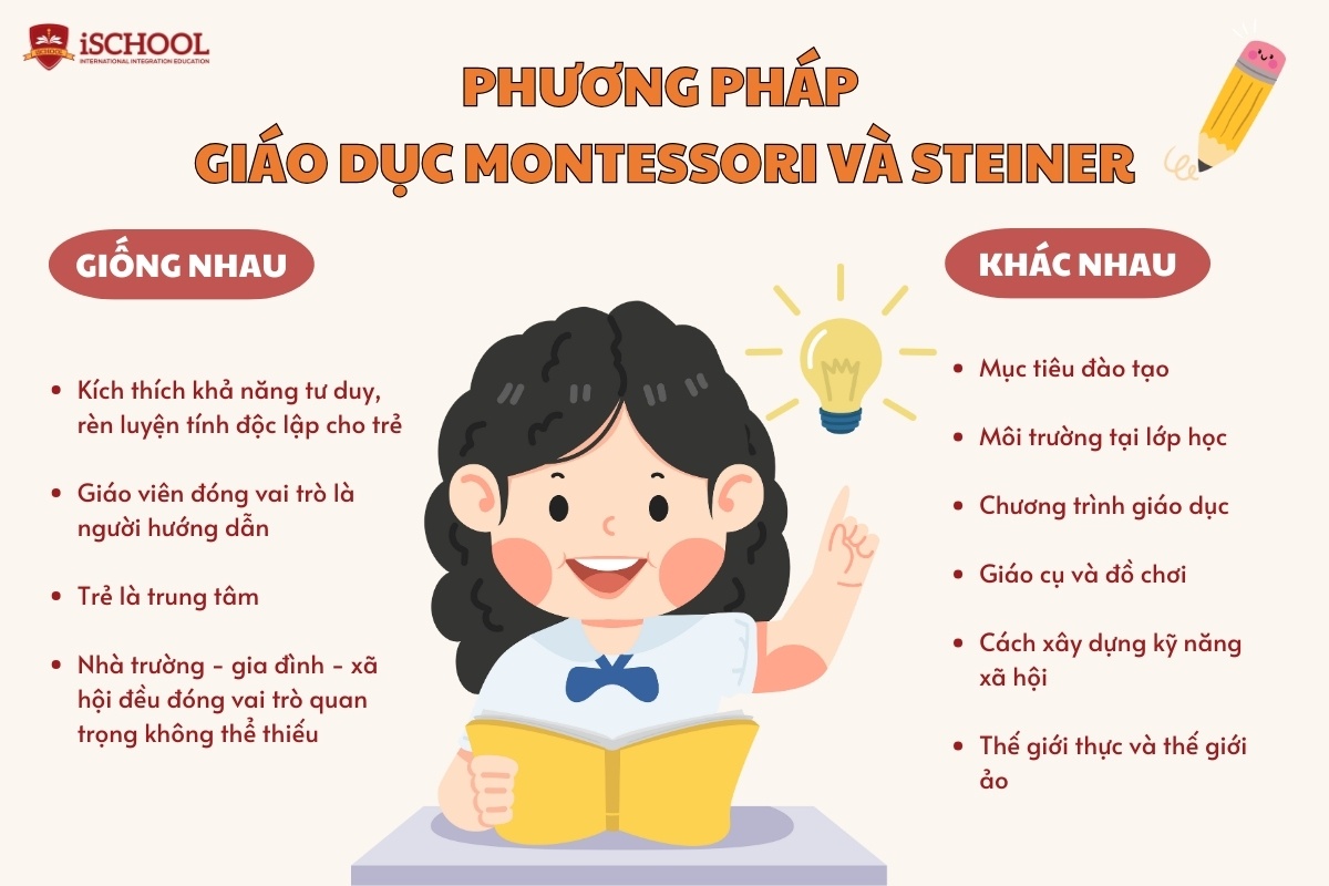 Phương pháp dạy học Montessori và Steiner