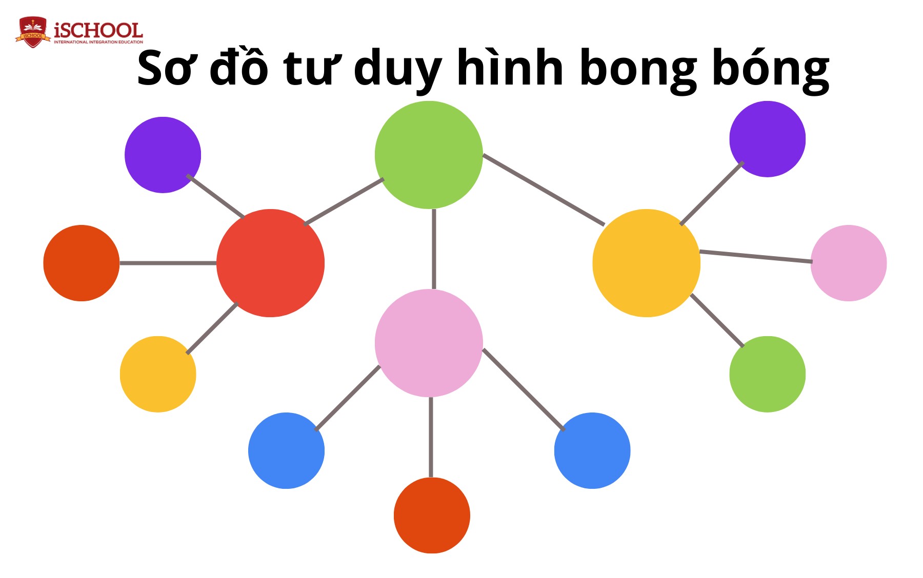 Mẫu sơ đồ tư duy hình bong bóng