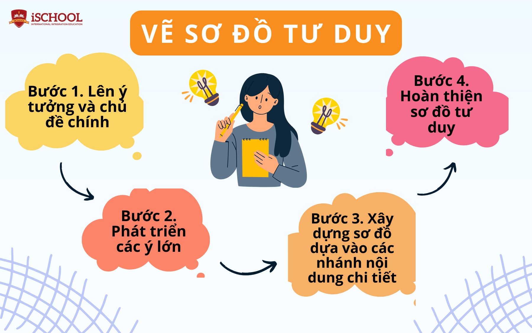 Cách vẽ sơ đồ tư duy đẹp