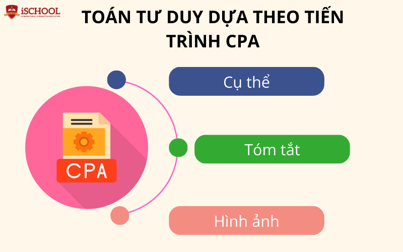 Toán tư duy là gì - Phương pháp CPA